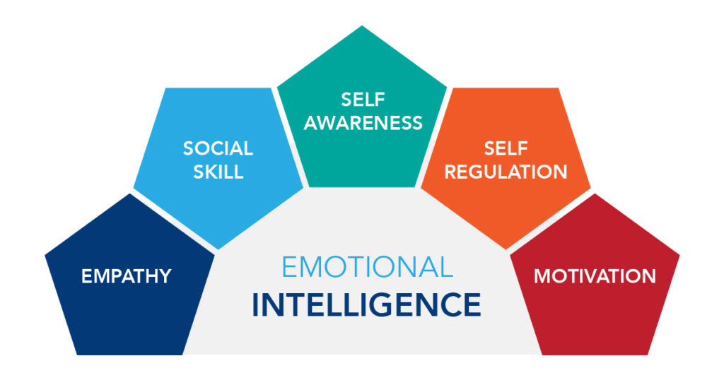 What Is The Five Elements Of Emotional Intelligence